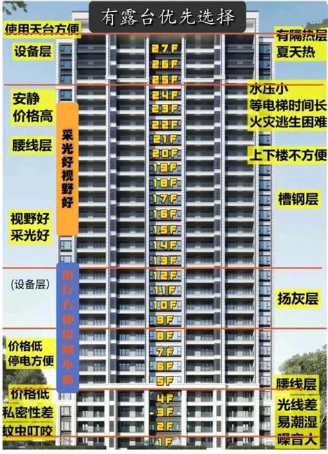 16楼|十六层楼选房顺序 买房哪个楼层最好